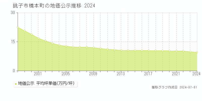 銚子市橋本町の地価公示推移グラフ 