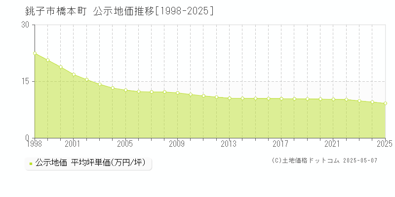 橋本町(銚子市)の公示地価推移グラフ(坪単価)[1998-2025年]
