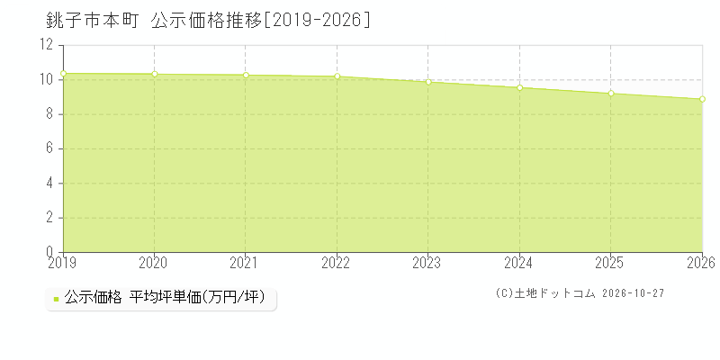 千葉県銚子市本町の公示価格推移グラフ(坪単価)[2019-2026年]