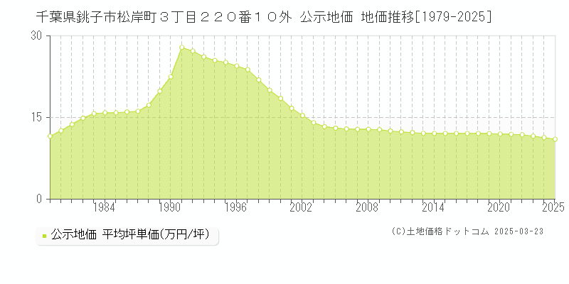 千葉県銚子市松岸町３丁目２２０番１０外 公示地価 地価推移[1979-2025]