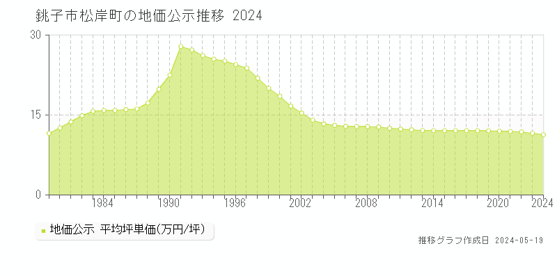 銚子市松岸町の地価公示推移グラフ 