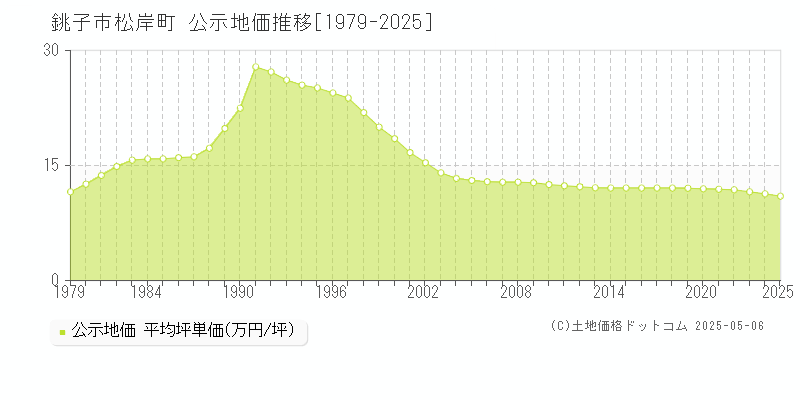 松岸町(銚子市)の公示地価推移グラフ(坪単価)[1979-2025年]