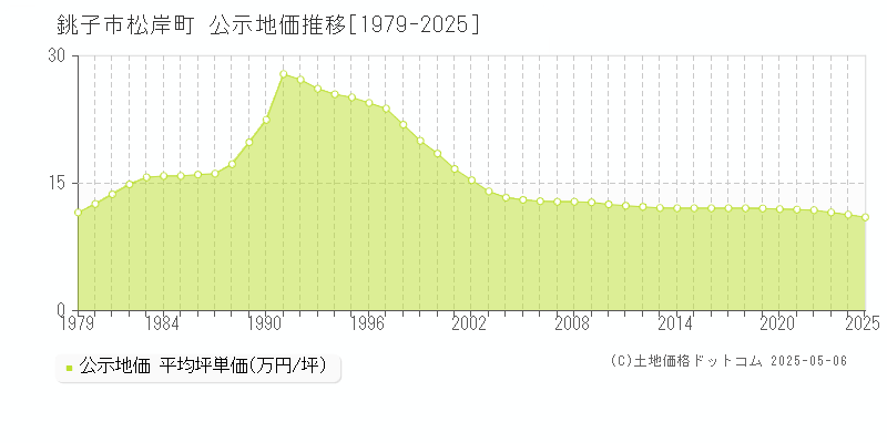 銚子市松岸町の地価公示推移グラフ 