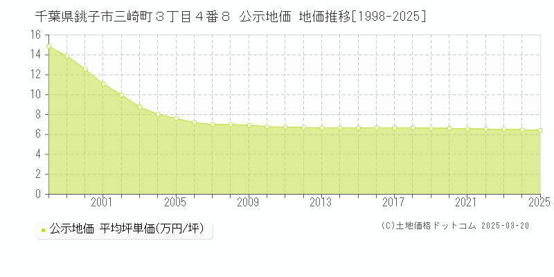千葉県銚子市三崎町３丁目４番８ 公示地価 地価推移[1998-2025]