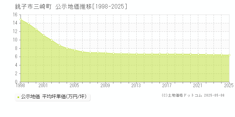 三崎町(銚子市)の公示地価推移グラフ(坪単価)[1998-2025年]
