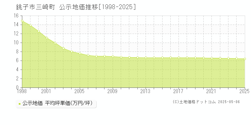 銚子市三崎町の地価公示推移グラフ 