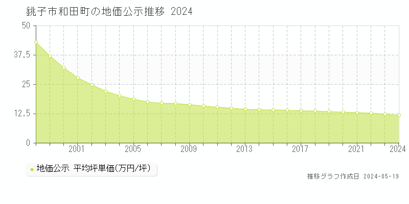 銚子市和田町の地価公示推移グラフ 