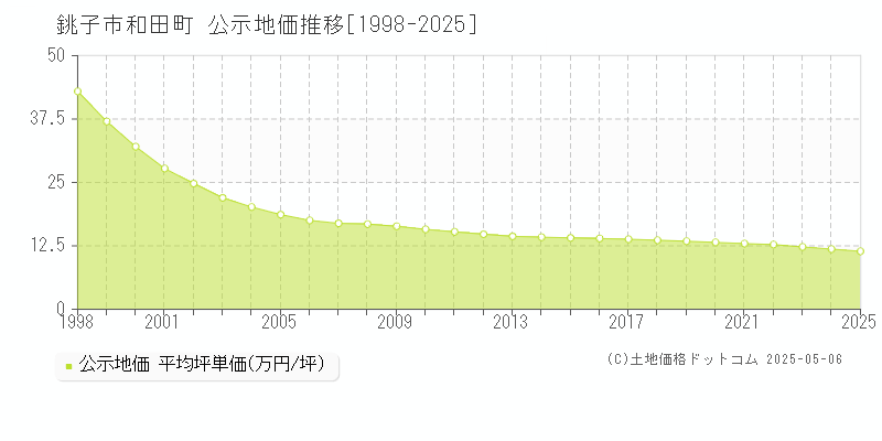 和田町(銚子市)の公示地価推移グラフ(坪単価)[1998-2025年]