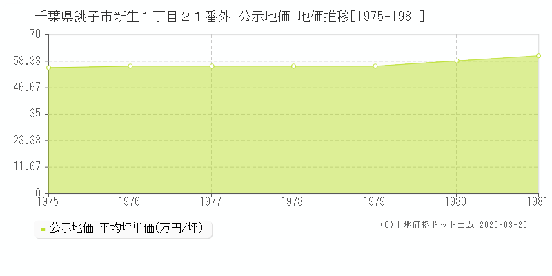 千葉県銚子市新生１丁目２１番外 公示地価 地価推移[1975-1981]
