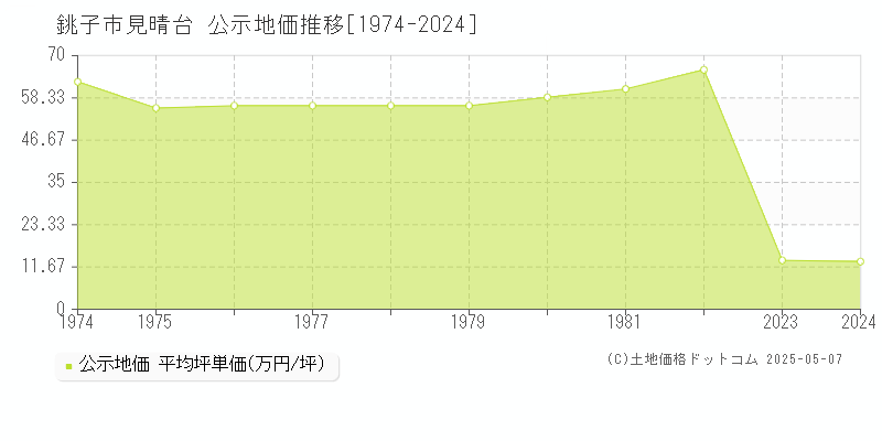 見晴台(銚子市)の公示地価推移グラフ(坪単価)[1974-1981年]