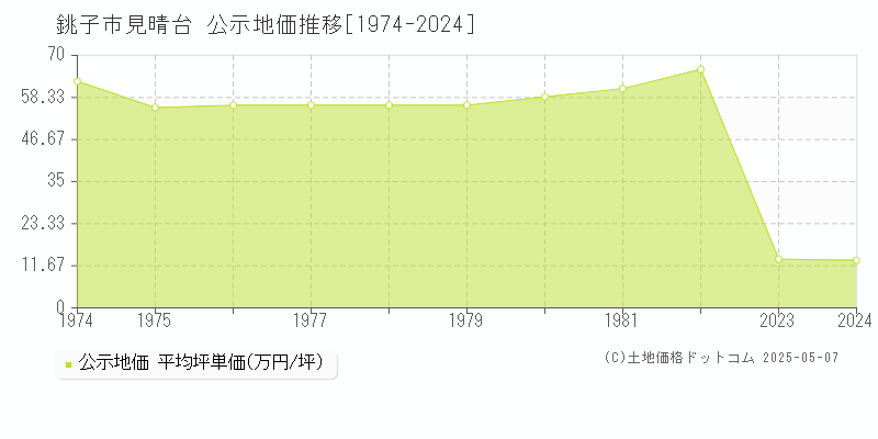 銚子市見晴台の地価公示推移グラフ 