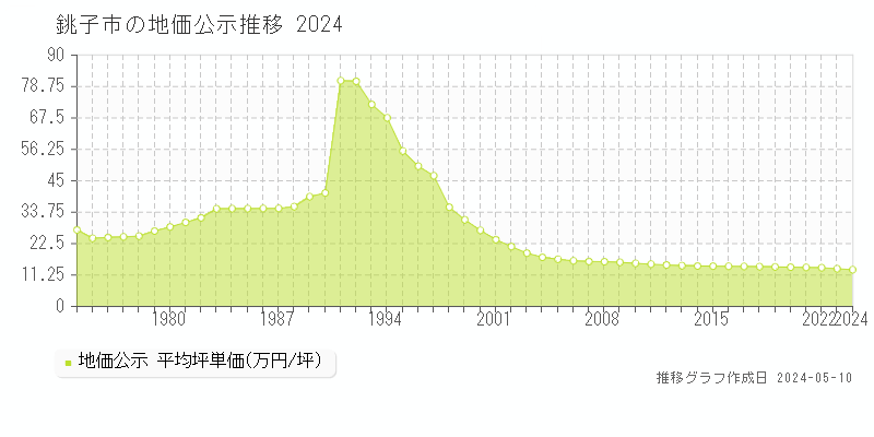 銚子市全域の地価公示推移グラフ 
