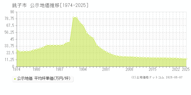 銚子市(千葉県)の公示地価推移グラフ(坪単価)[1974-2025年]