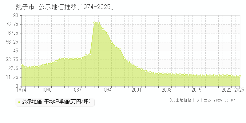 銚子市全域の地価公示推移グラフ 