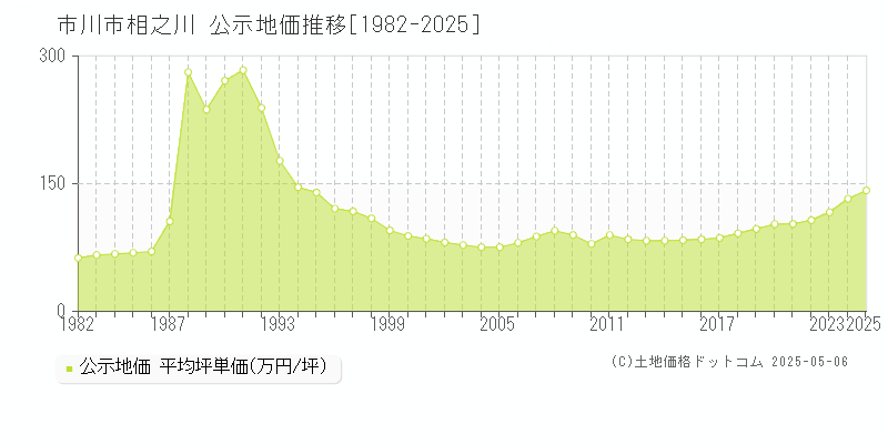 相之川(市川市)の公示地価推移グラフ(坪単価)[1982-2025年]