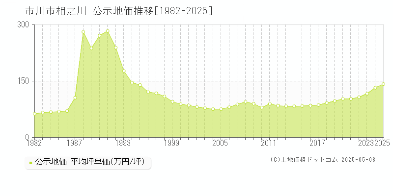 市川市相之川の地価公示推移グラフ 