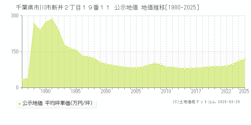 千葉県市川市新井２丁目１９番１１ 公示地価 地価推移[1980-2025]