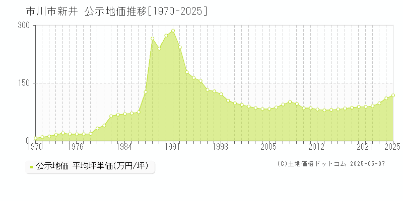 新井(市川市)の公示地価推移グラフ(坪単価)[1970-2025年]