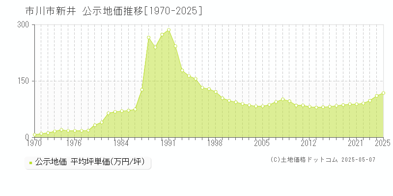 市川市新井の地価公示推移グラフ 