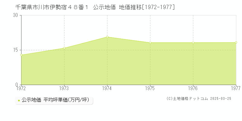 千葉県市川市伊勢宿４８番１ 公示地価 地価推移[1972-1977]
