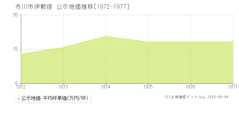 伊勢宿(市川市)の公示地価推移グラフ(坪単価)[1972-1977年]