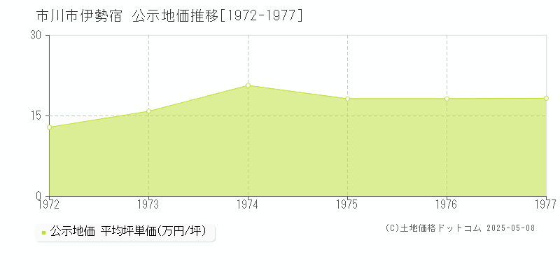 市川市伊勢宿の地価公示推移グラフ 