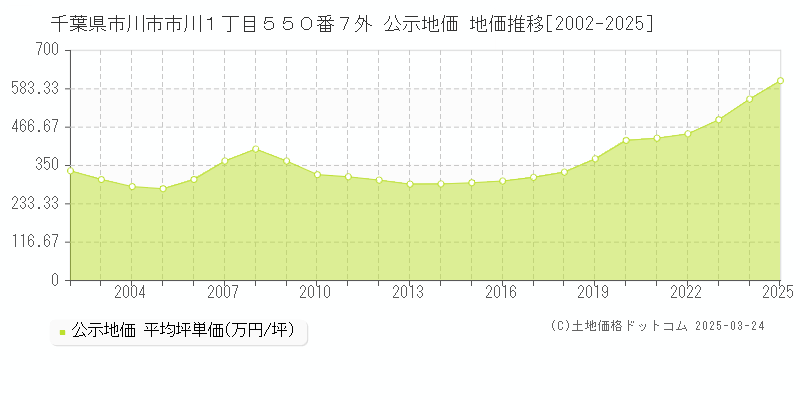 千葉県市川市市川１丁目５５０番７外 公示地価 地価推移[2002-2025]