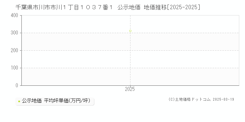千葉県市川市市川１丁目１０３７番１ 公示地価 地価推移[2025-2025]