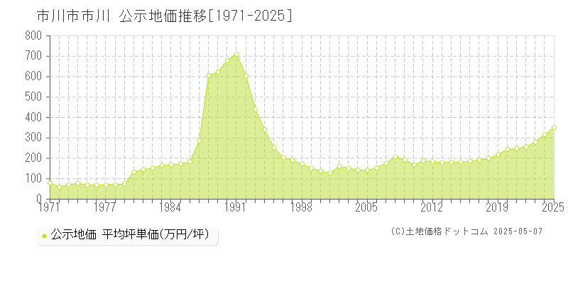 市川(市川市)の公示地価推移グラフ(坪単価)[1971-2025年]