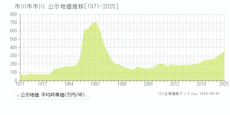 市川市市川の地価公示推移グラフ 