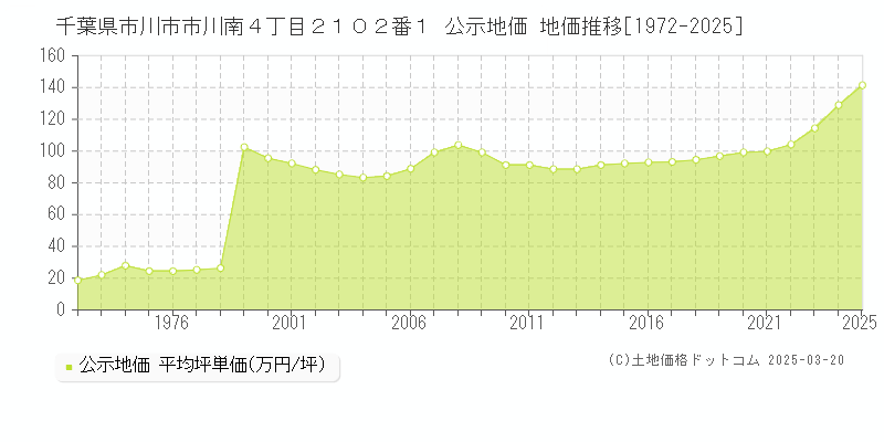 千葉県市川市市川南４丁目２１０２番１ 公示地価 地価推移[1972-2025]