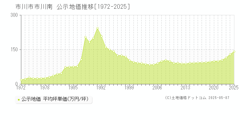 市川市市川南の地価公示推移グラフ 