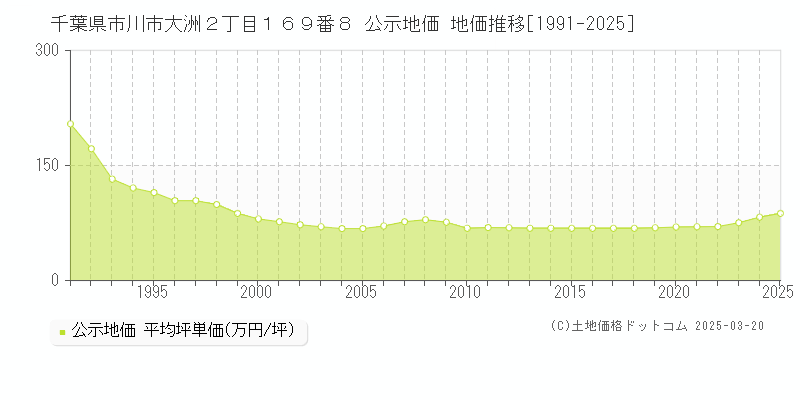 千葉県市川市大洲２丁目１６９番８ 公示地価 地価推移[1991-2025]