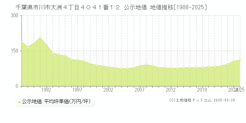 千葉県市川市大洲４丁目４０４１番１２ 公示地価 地価推移[1988-2025]