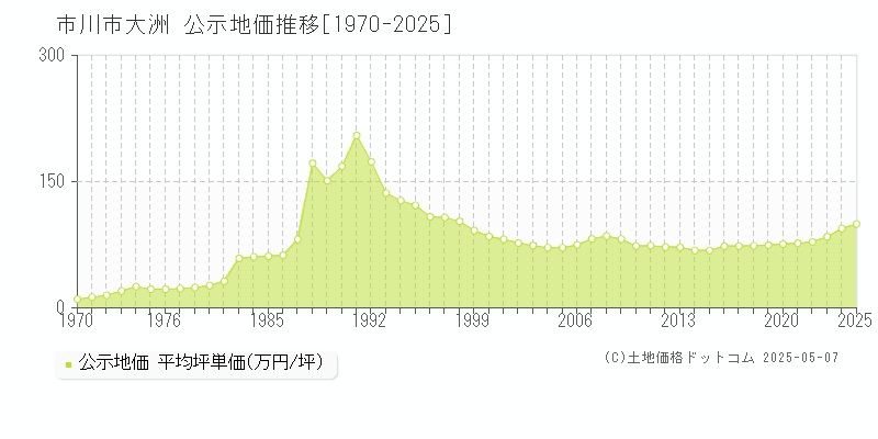 大洲(市川市)の公示地価推移グラフ(坪単価)[1970-2025年]