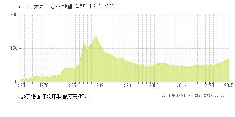 市川市大洲の地価公示推移グラフ 