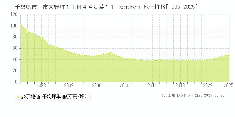 千葉県市川市大野町１丁目４４３番１１ 公示地価 地価推移[1995-2025]