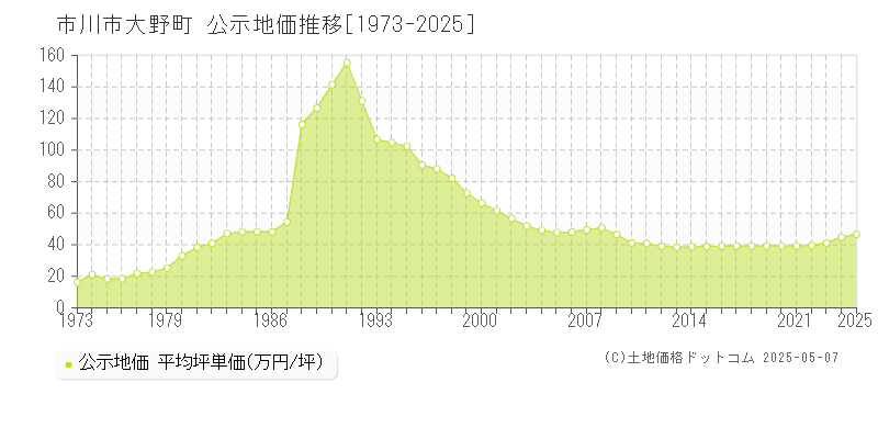大野町(市川市)の公示地価推移グラフ(坪単価)[1973-2025年]