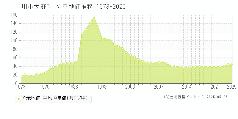 市川市大野町の地価公示推移グラフ 