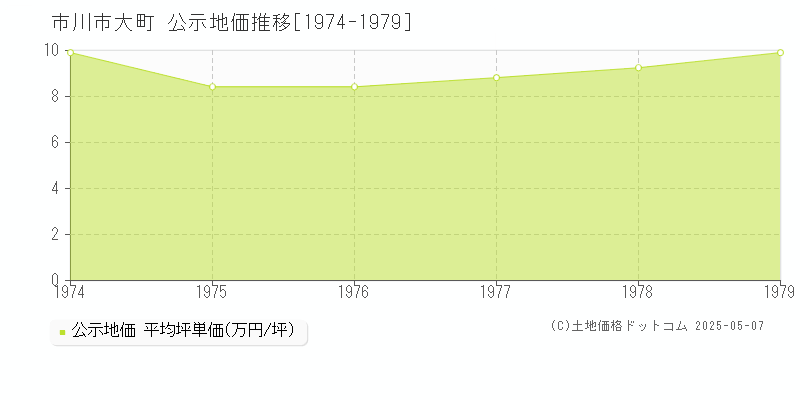 大町(市川市)の公示地価推移グラフ(坪単価)[1974-1979年]