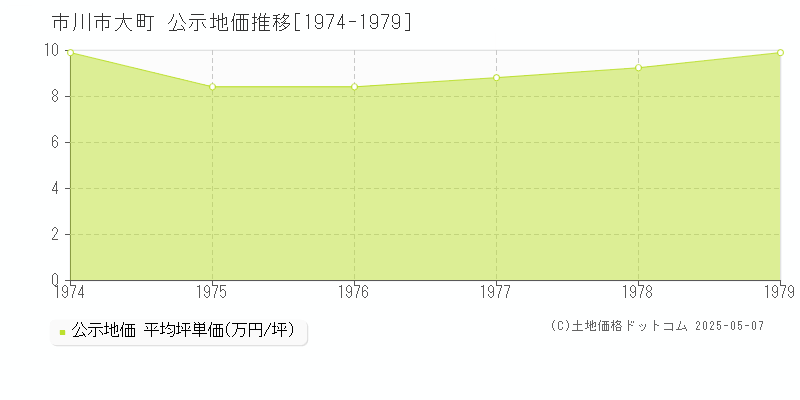 市川市大町の地価公示推移グラフ 