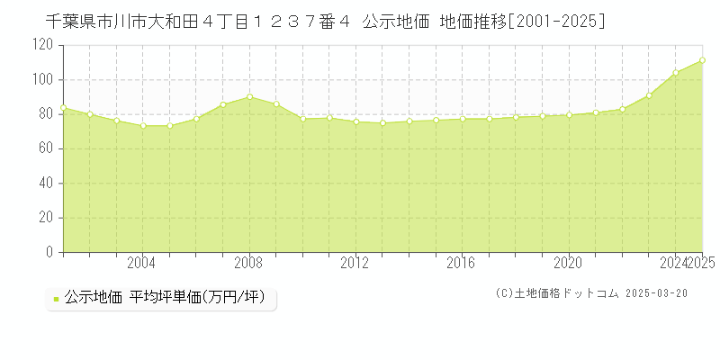千葉県市川市大和田４丁目１２３７番４ 公示地価 地価推移[2001-2025]