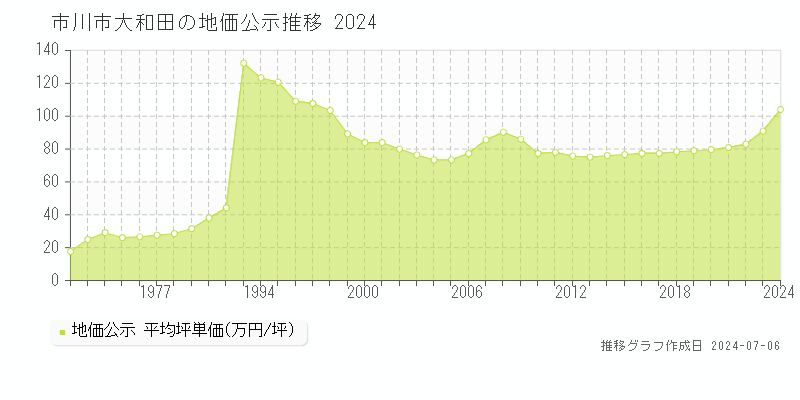 市川市大和田の地価公示推移グラフ 