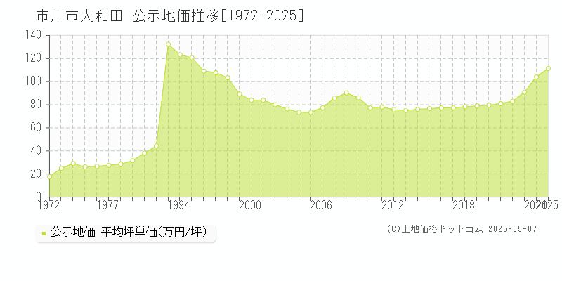 大和田(市川市)の公示地価推移グラフ(坪単価)[1972-2025年]