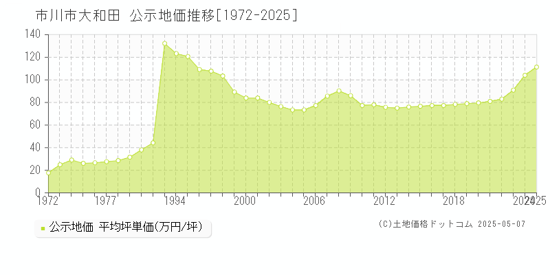 市川市大和田の地価公示推移グラフ 