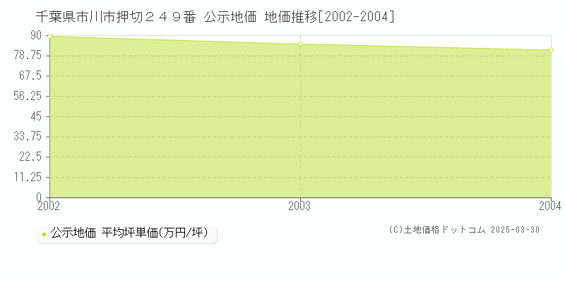 千葉県市川市押切２４９番 公示地価 地価推移[2002-2004]