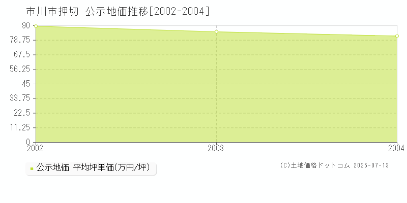 押切(市川市)の公示地価推移グラフ(坪単価)[2002-2004年]