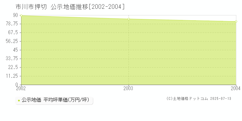 市川市押切の地価公示推移グラフ 