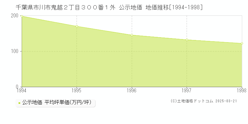 千葉県市川市鬼越２丁目３００番１外 公示地価 地価推移[1994-1998]