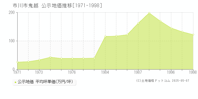 鬼越(市川市)の公示地価推移グラフ(坪単価)[1971-1998年]